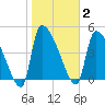 Altamaha Sound tide chart for Monday, February 2, 2026