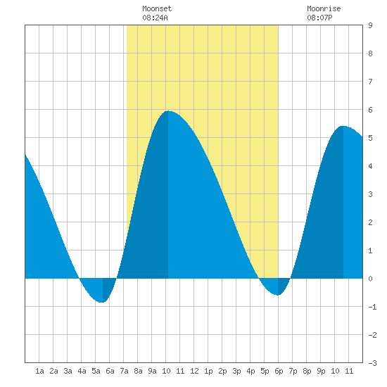 Altamaha Sound tide chart for Tuesday, February 3, 2026