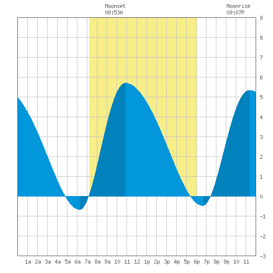 Altamaha Sound tide chart for Wednesday, February 4, 2026