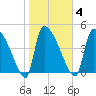 Altamaha Sound tide chart for Wednesday, February 4, 2026