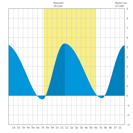 Altamaha Sound tide chart for Thursday, February 5, 2026