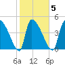Altamaha Sound tide chart for Thursday, February 5, 2026
