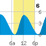 Altamaha Sound tide chart for Friday, February 6, 2026