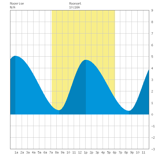 Altamaha Sound tide chart for Saturday, February 7, 2026