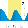 Altamaha Sound tide chart for Saturday, February 7, 2026