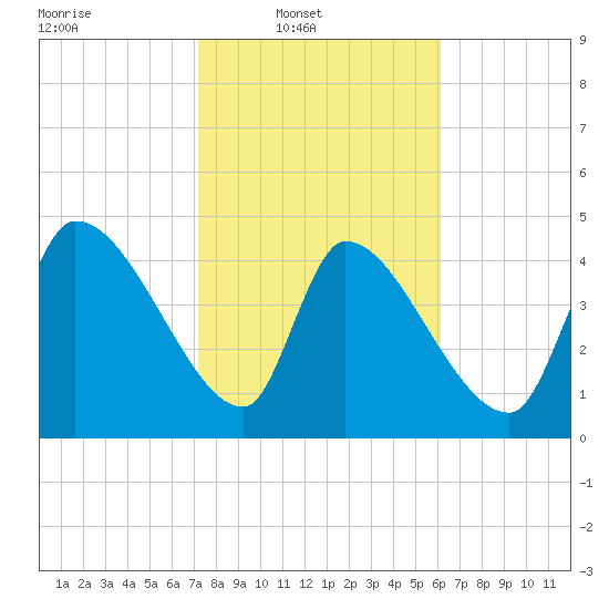 Altamaha Sound tide chart for Sunday, February 8, 2026