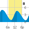 Altamaha Sound tide chart for Sunday, February 8, 2026