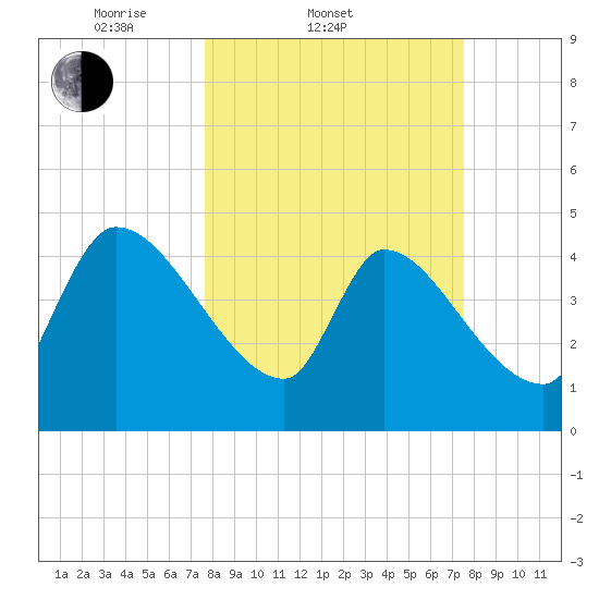 Altamaha Sound tide chart for Wednesday, March 11, 2026