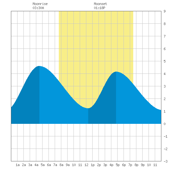 Altamaha Sound tide chart for Thursday, March 12, 2026