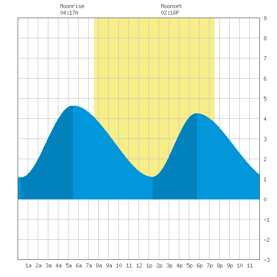 Altamaha Sound tide chart for Friday, March 13, 2026