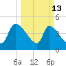 Altamaha Sound tide chart for Friday, March 13, 2026