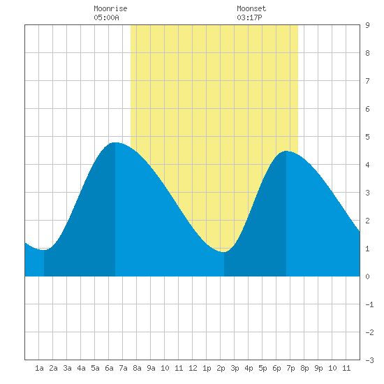 Altamaha Sound tide chart for Saturday, March 14, 2026