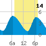 Altamaha Sound tide chart for Saturday, March 14, 2026