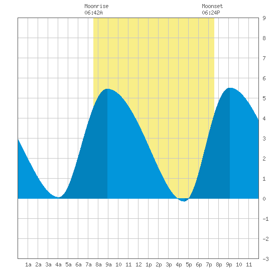 Altamaha Sound tide chart for Tuesday, March 17, 2026