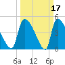Altamaha Sound tide chart for Tuesday, March 17, 2026