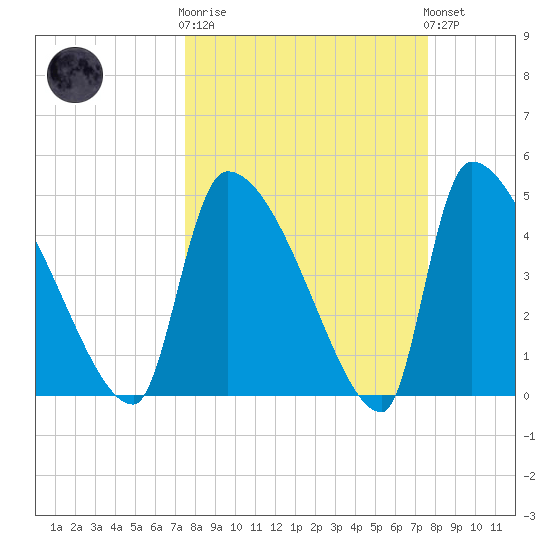 Altamaha Sound tide chart for Wednesday, March 18, 2026