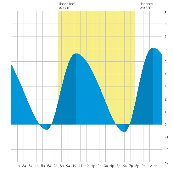 Altamaha Sound tide chart for Thursday, March 19, 2026
