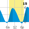 Altamaha Sound tide chart for Thursday, March 19, 2026