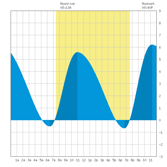 Altamaha Sound tide chart for Friday, March 20, 2026