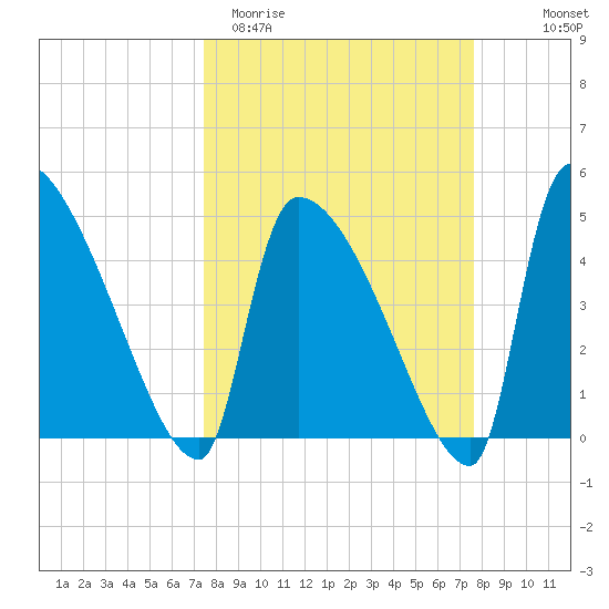 Altamaha Sound tide chart for Saturday, March 21, 2026