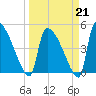 Altamaha Sound tide chart for Saturday, March 21, 2026