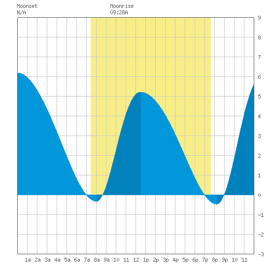 Altamaha Sound tide chart for Sunday, March 22, 2026