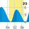 Altamaha Sound tide chart for Monday, March 23, 2026