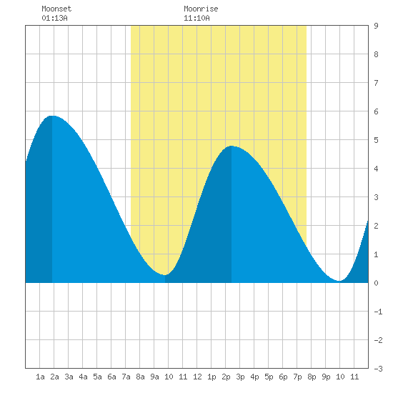 Altamaha Sound tide chart for Tuesday, March 24, 2026