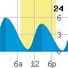 Altamaha Sound tide chart for Tuesday, March 24, 2026