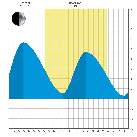 Altamaha Sound tide chart for Wednesday, March 25, 2026