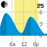 Altamaha Sound tide chart for Wednesday, March 25, 2026
