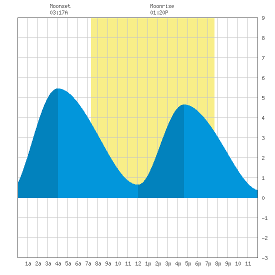Altamaha Sound tide chart for Thursday, March 26, 2026