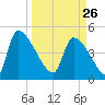 Altamaha Sound tide chart for Thursday, March 26, 2026