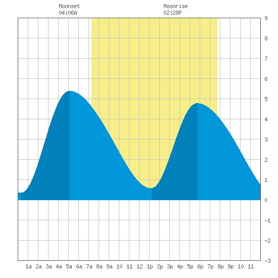 Altamaha Sound tide chart for Friday, March 27, 2026