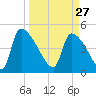 Altamaha Sound tide chart for Friday, March 27, 2026