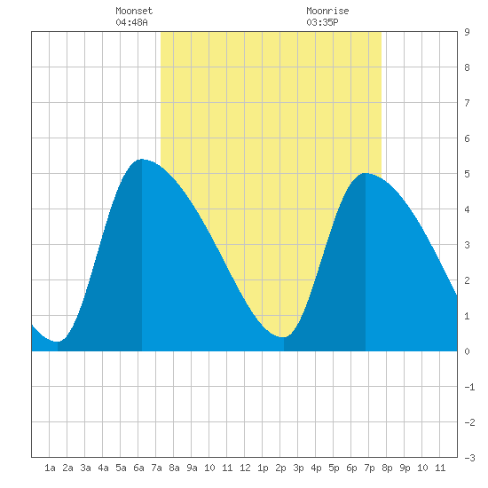 Altamaha Sound tide chart for Saturday, March 28, 2026
