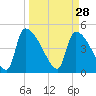 Altamaha Sound tide chart for Saturday, March 28, 2026