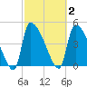 Altamaha Sound tide chart for Monday, March 2, 2026