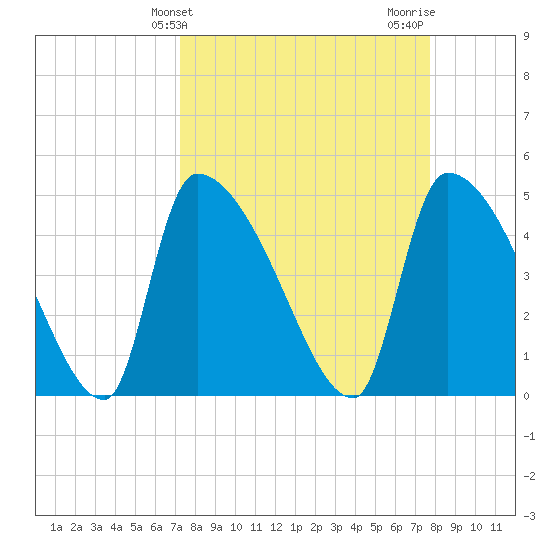 Altamaha Sound tide chart for Monday, March 30, 2026
