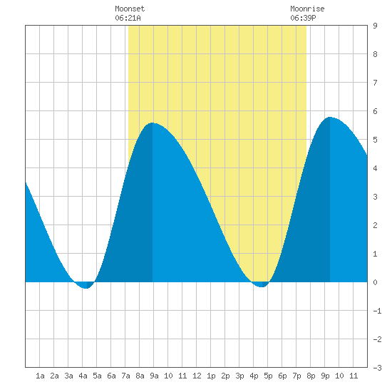 Altamaha Sound tide chart for Tuesday, March 31, 2026