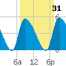 Altamaha Sound tide chart for Tuesday, March 31, 2026
