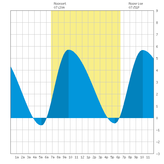 Altamaha Sound tide chart for Wednesday, March 4, 2026