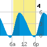 Altamaha Sound tide chart for Wednesday, March 4, 2026