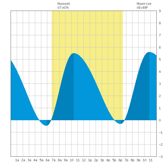 Altamaha Sound tide chart for Thursday, March 5, 2026