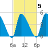 Altamaha Sound tide chart for Thursday, March 5, 2026