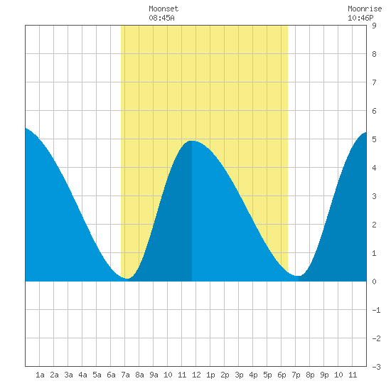 Altamaha Sound tide chart for Saturday, March 7, 2026