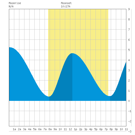 Altamaha Sound tide chart for Sunday, March 8, 2026