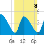 Altamaha Sound tide chart for Sunday, March 8, 2026
