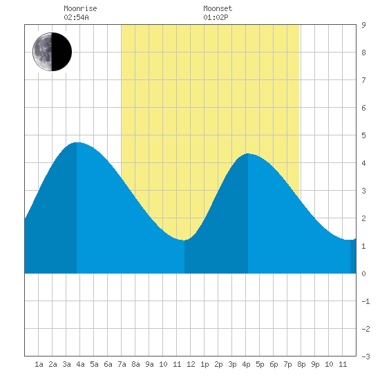 Altamaha Sound tide chart for Friday, April 10, 2026