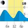 Altamaha Sound tide chart for Friday, April 10, 2026